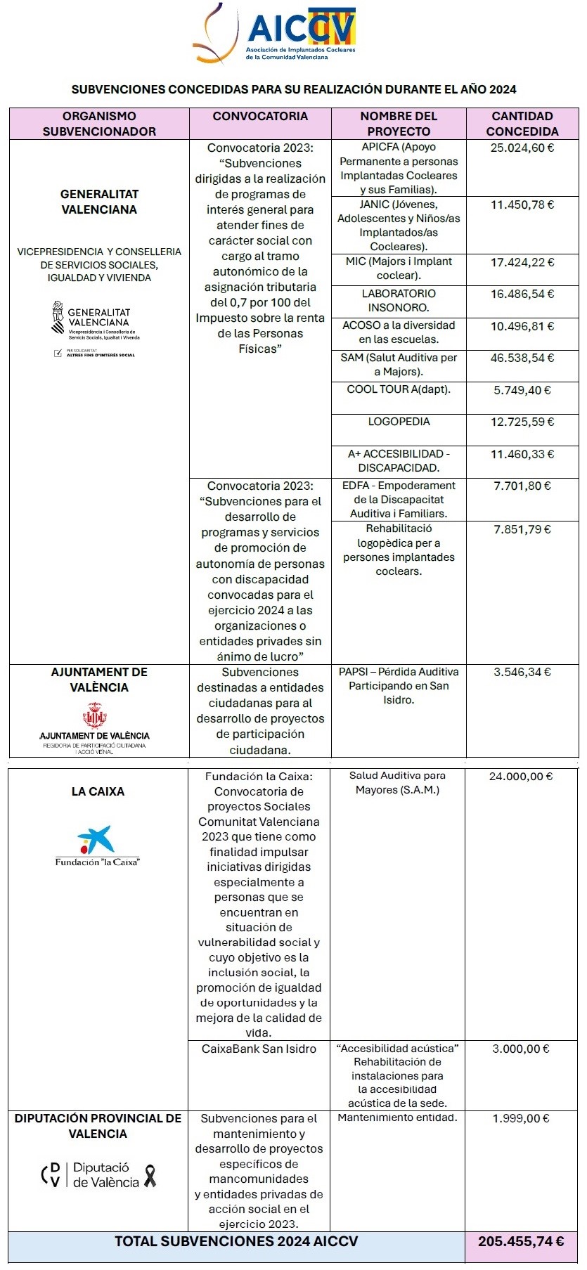 Subvenciones concedidas para su realización durante el año 2024